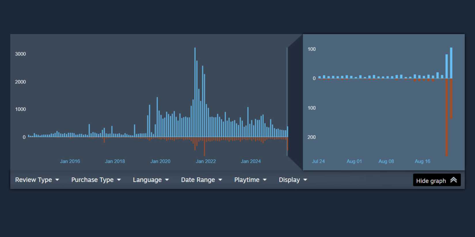 Final Fantasy 14 sofre “review bomb” na Steam após encerramento do mod Mare Synchronos - Imagem do artigo original