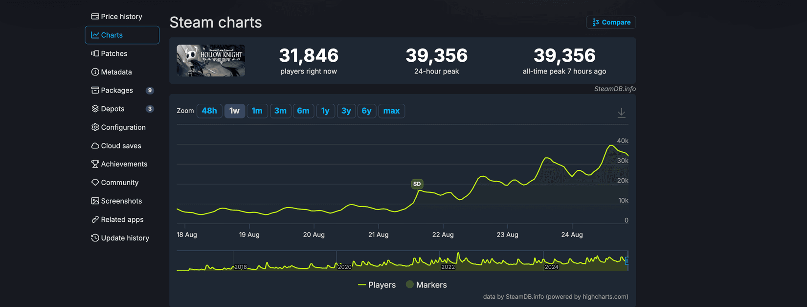 Hollow Knight atinge novo recorde de jogadores simultâneos na Steam após anúncio de Silksong - Imagem do artigo original