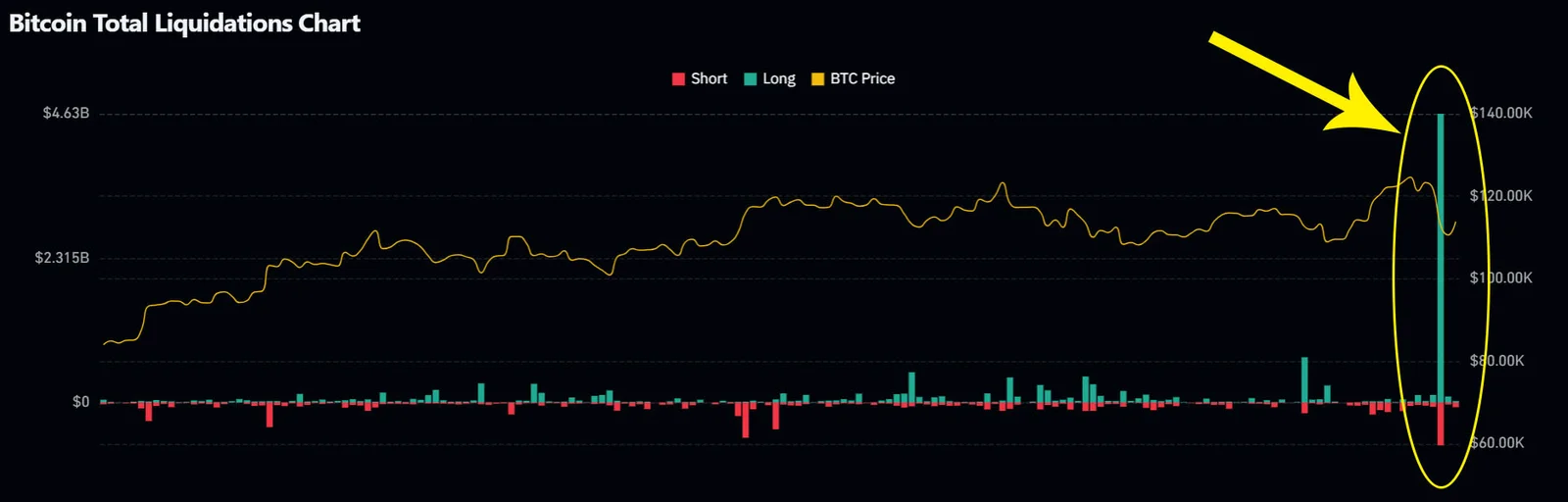 Maior liquidação de Bitcoin da história apaga mais de US$ 5 bilhões em poucas horas - Imagem do artigo