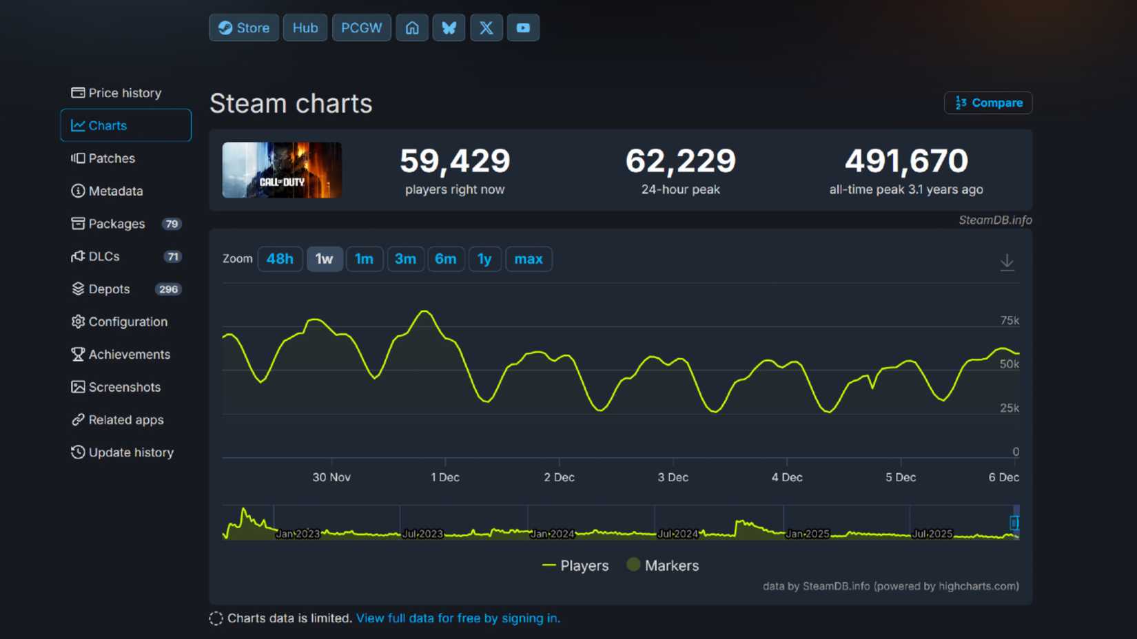 Primeira temporada de Call of Duty: Black Ops 7 impulsiona número de jogadores no Steam em apenas 5 mil - Imagem do artigo original