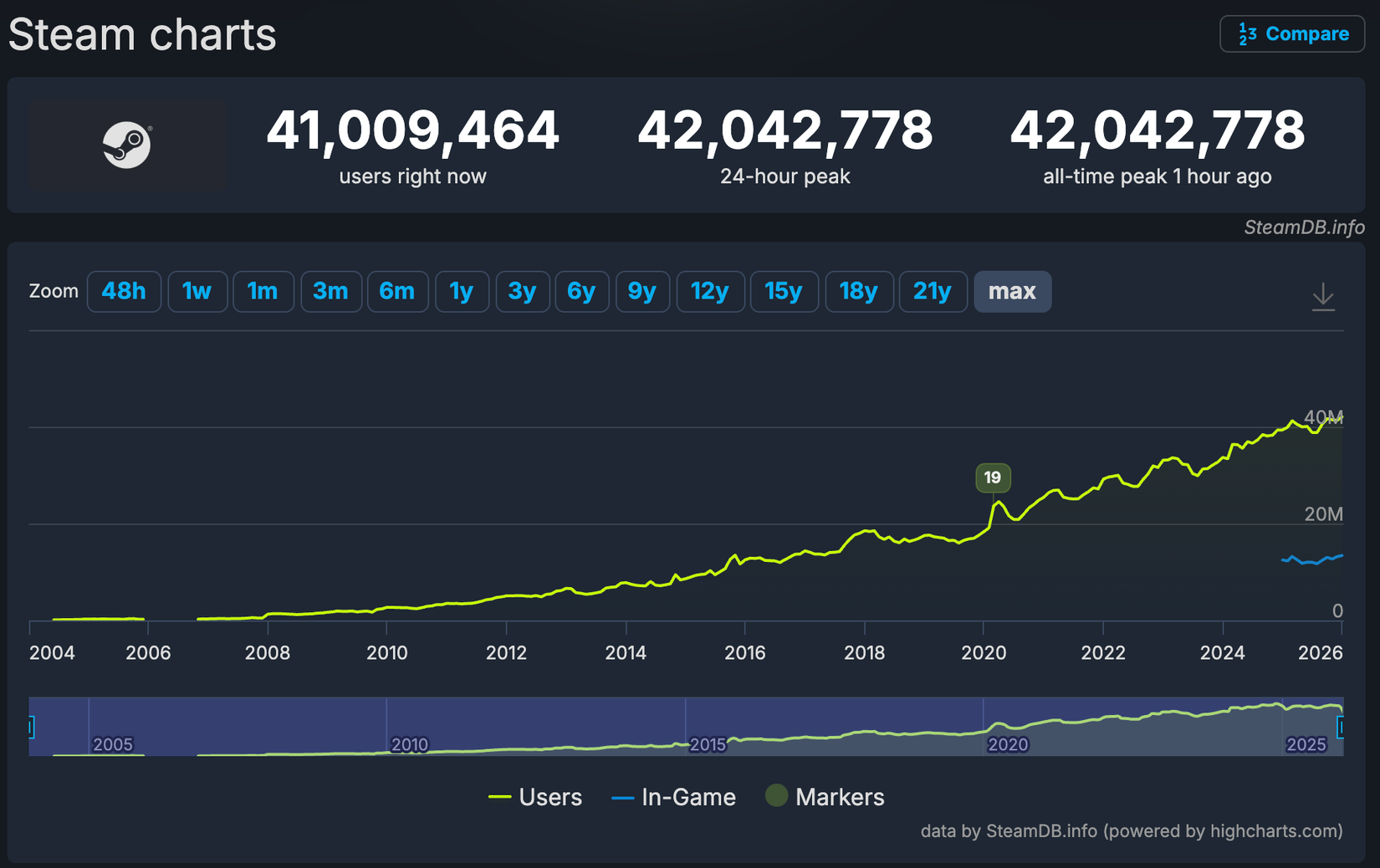 Steam alcança novo recorde histórico com mais de 42 milhões de jogadores simultâneos - Imagem do artigo original