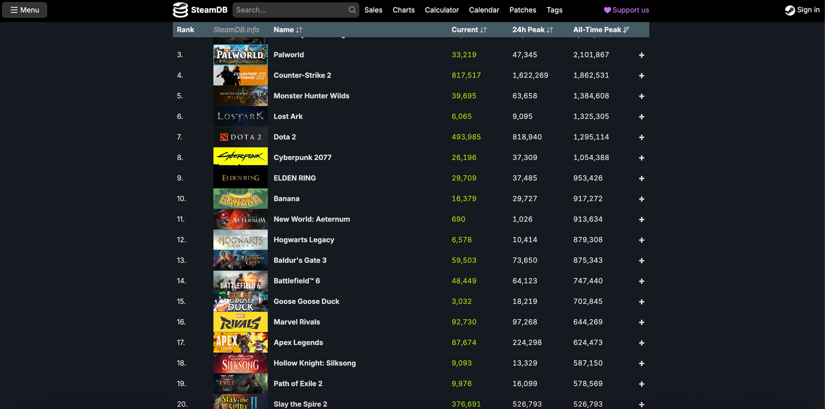 Slay the Spire 2 passa de 526 mil jogadores simultâneos e entra no top 20 da Steam - Imagem do artigo original