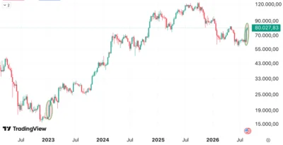 Bitcoin dispara 25%: repique ou início de novo ciclo?