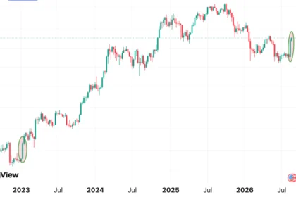 Bitcoin dispara 25%: repique ou início de novo ciclo?